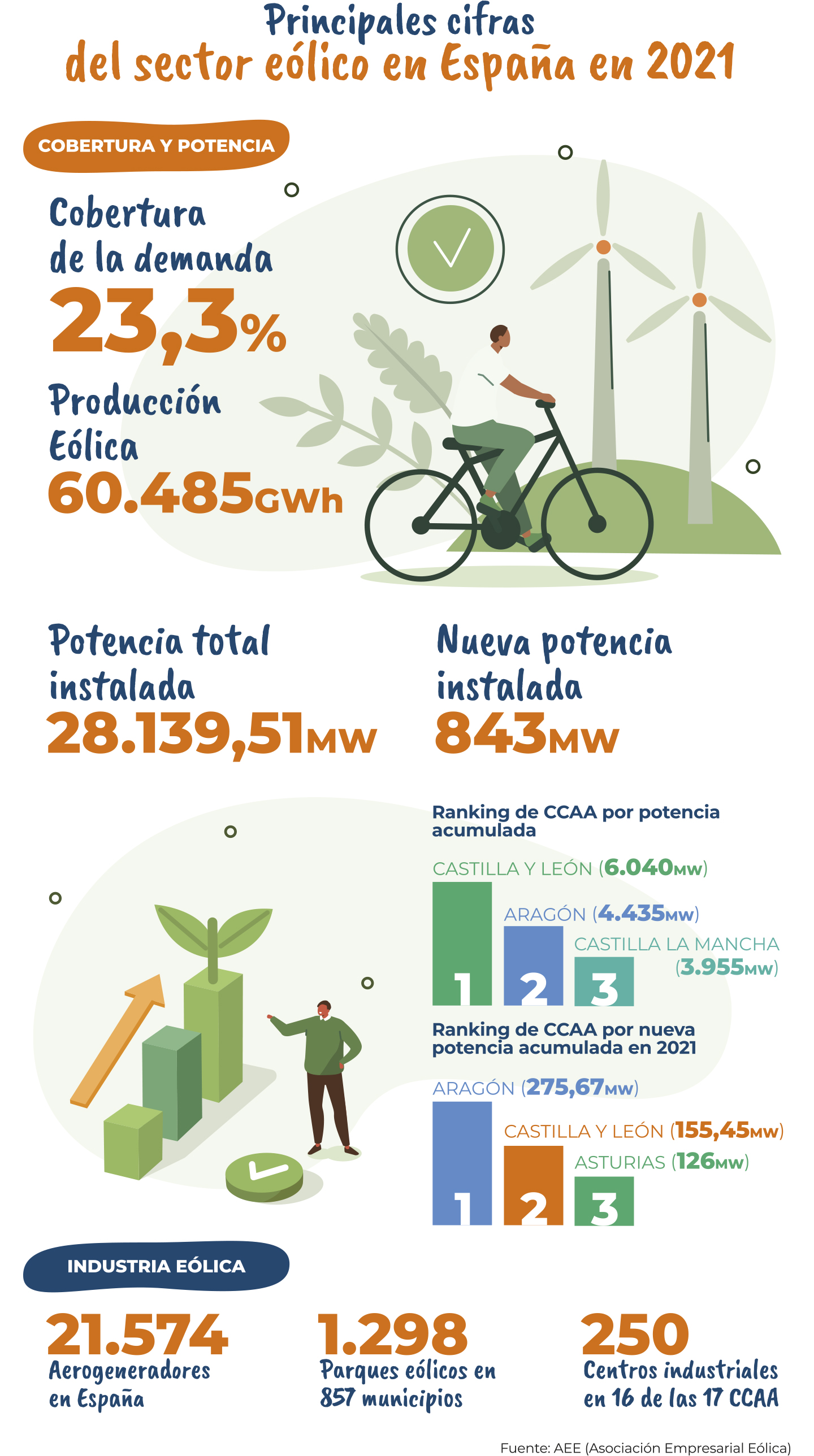 Principales cifras del sector eólico en España.